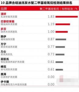 传潘婷洗发水硅油含量较高 硅油真的会导致脱发吗